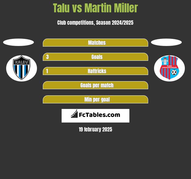 Talu vs Martin Miller h2h player stats