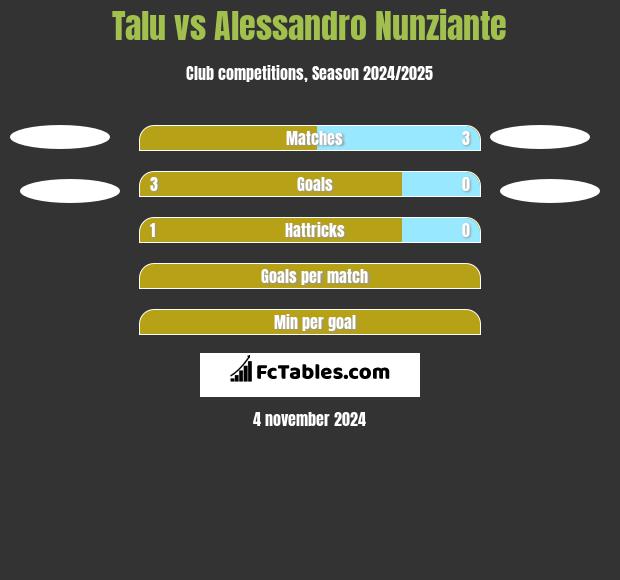 Talu vs Alessandro Nunziante h2h player stats