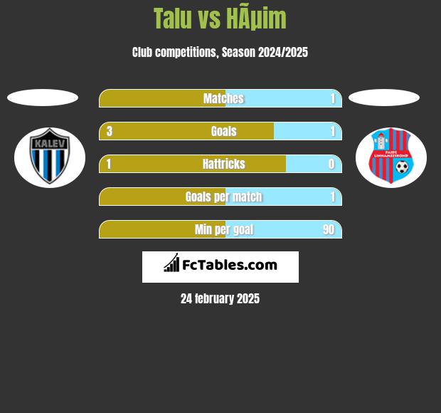 Talu vs HÃµim h2h player stats