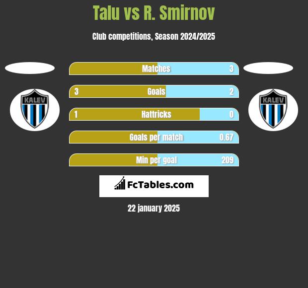 Talu vs R. Smirnov h2h player stats