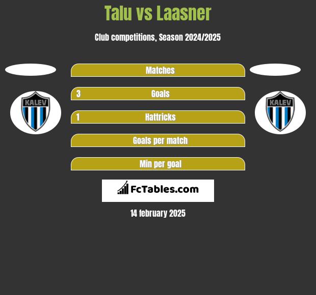 Talu vs Laasner h2h player stats