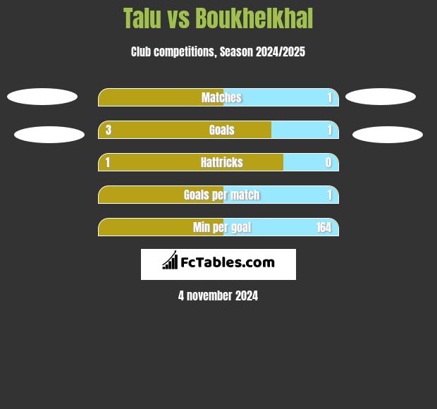 Talu vs Boukhelkhal h2h player stats