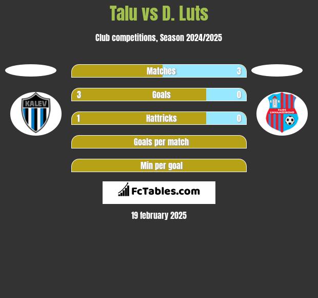 Talu vs D. Luts h2h player stats