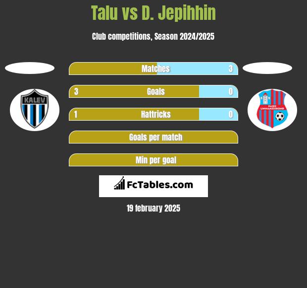 Talu vs D. Jepihhin h2h player stats