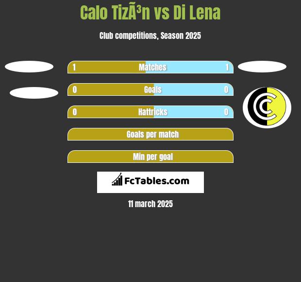 Calo TizÃ³n vs Di Lena h2h player stats