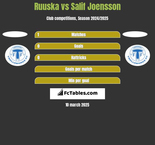 Ruuska vs Salif Joensson h2h player stats