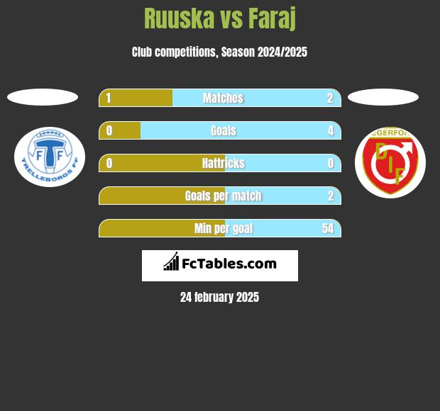 Ruuska vs Faraj h2h player stats