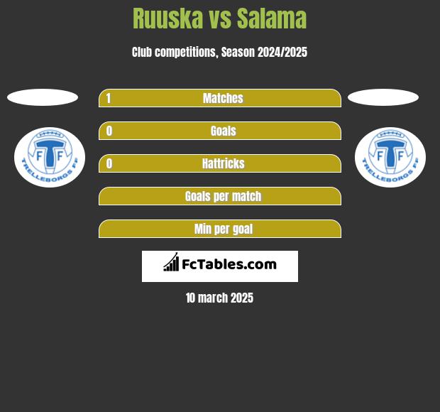 Ruuska vs Salama h2h player stats