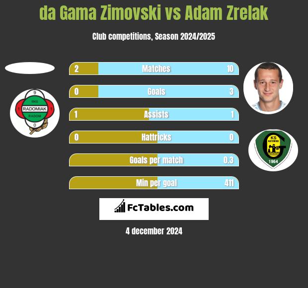 da Gama Zimovski vs Adam Zrelak h2h player stats