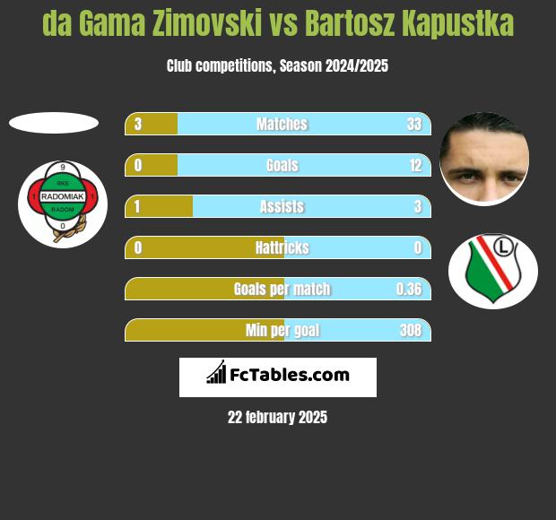 da Gama Zimovski vs Bartosz Kapustka h2h player stats