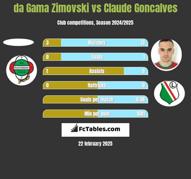 da Gama Zimovski vs Claude Goncalves h2h player stats