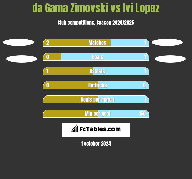 da Gama Zimovski vs Ivi Lopez h2h player stats