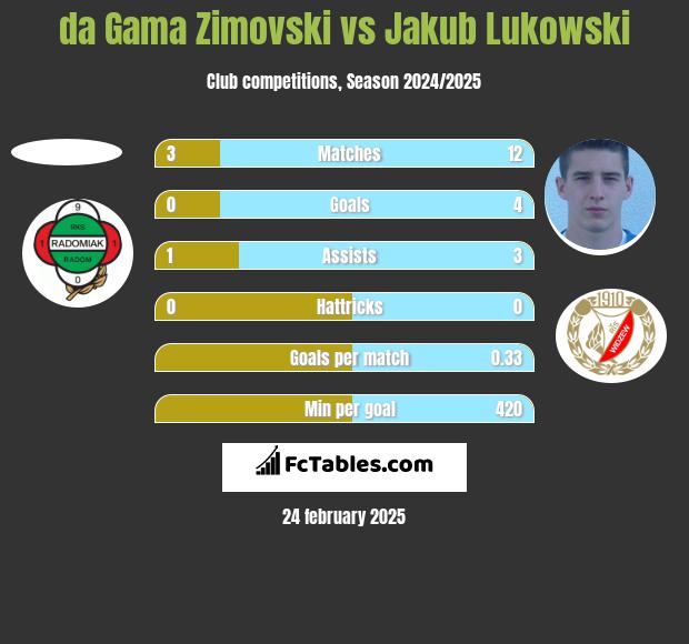 da Gama Zimovski vs Jakub Łukowski h2h player stats