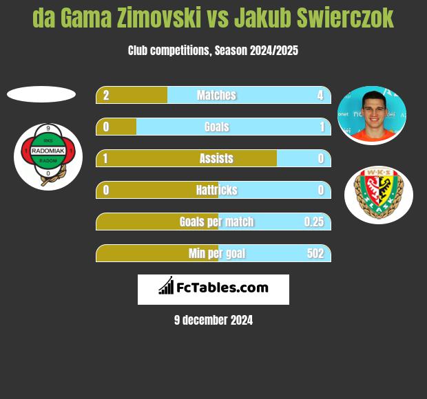 da Gama Zimovski vs Jakub Świerczok h2h player stats