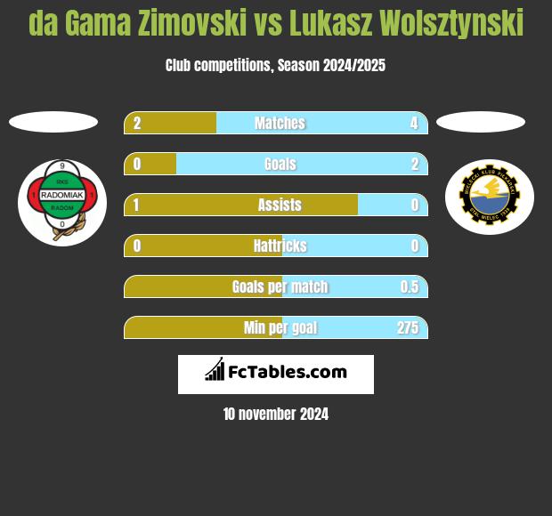 da Gama Zimovski vs Łukasz Wolsztyński h2h player stats