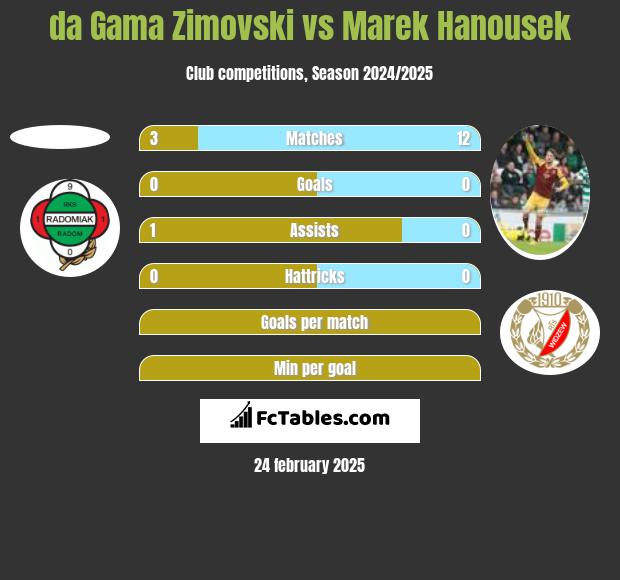 da Gama Zimovski vs Marek Hanousek h2h player stats