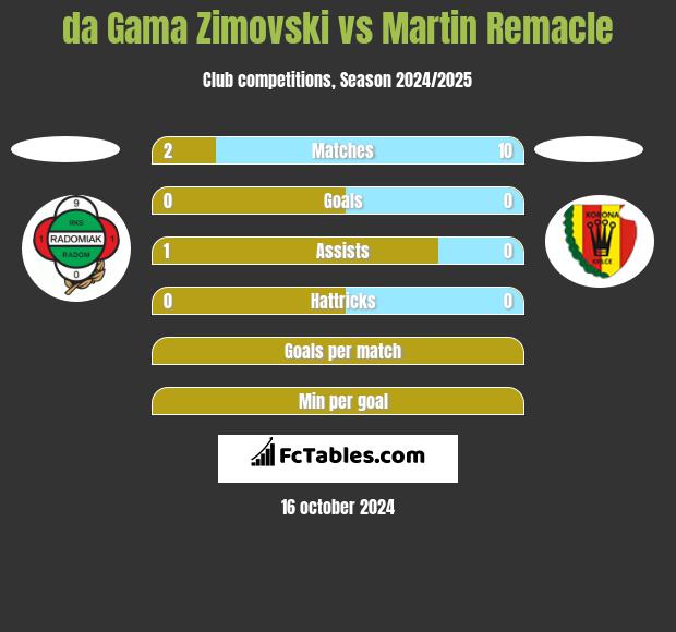 da Gama Zimovski vs Martin Remacle h2h player stats