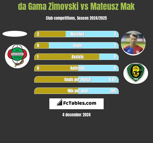 da Gama Zimovski vs Mateusz Mak h2h player stats