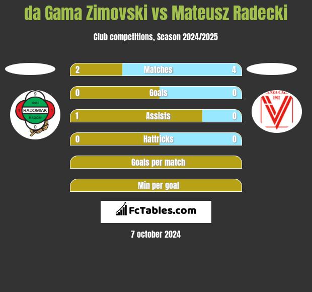 da Gama Zimovski vs Mateusz Radecki h2h player stats