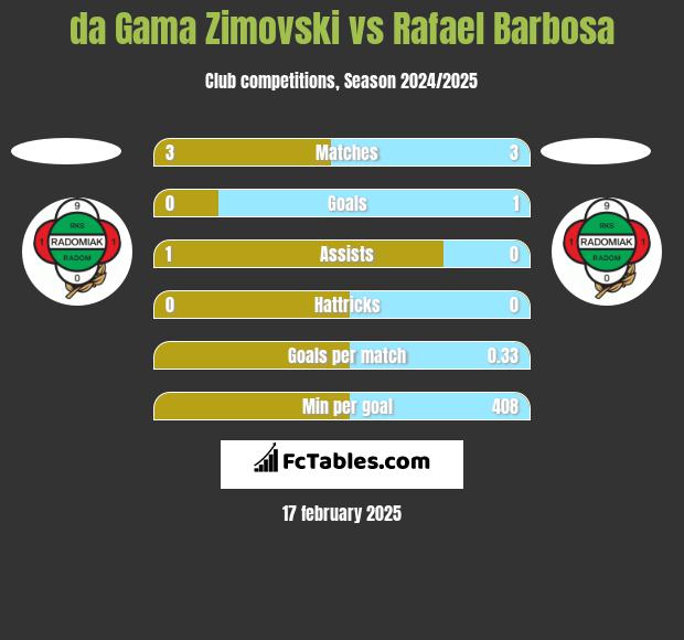 da Gama Zimovski vs Rafael Barbosa h2h player stats