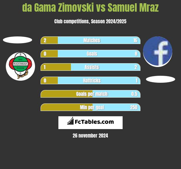 da Gama Zimovski vs Samuel Mraz h2h player stats