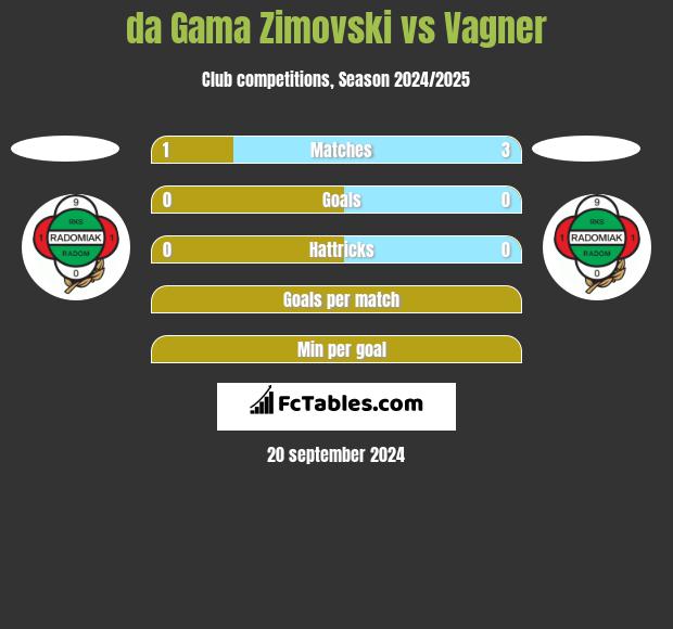 da Gama Zimovski vs Vagner h2h player stats