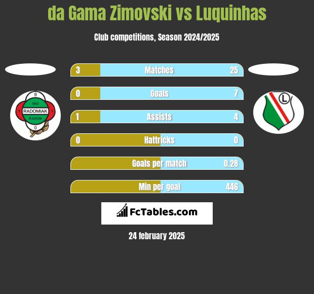 da Gama Zimovski vs Luquinhas h2h player stats