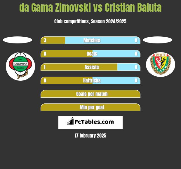 da Gama Zimovski vs Cristian Baluta h2h player stats