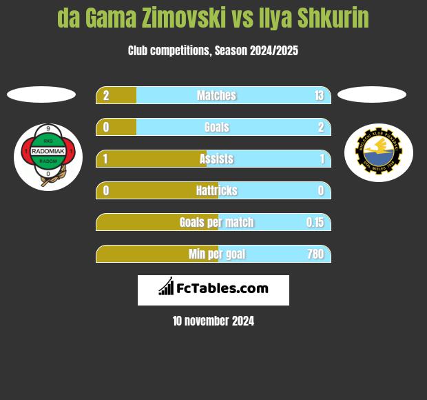 da Gama Zimovski vs Ilya Shkurin h2h player stats