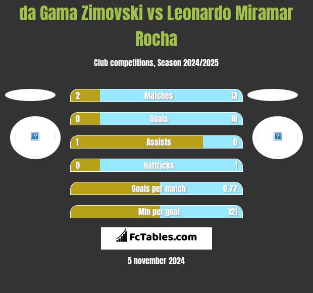 da Gama Zimovski vs Leonardo Miramar Rocha h2h player stats