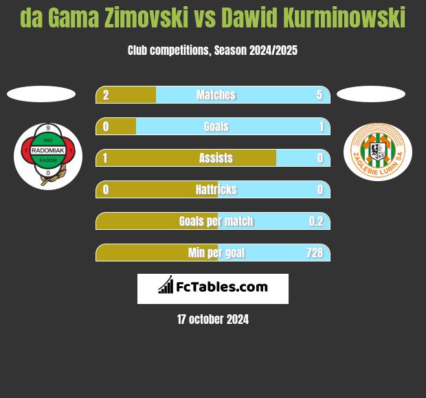 da Gama Zimovski vs Dawid Kurminowski h2h player stats