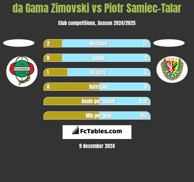 da Gama Zimovski vs Piotr Samiec-Talar h2h player stats