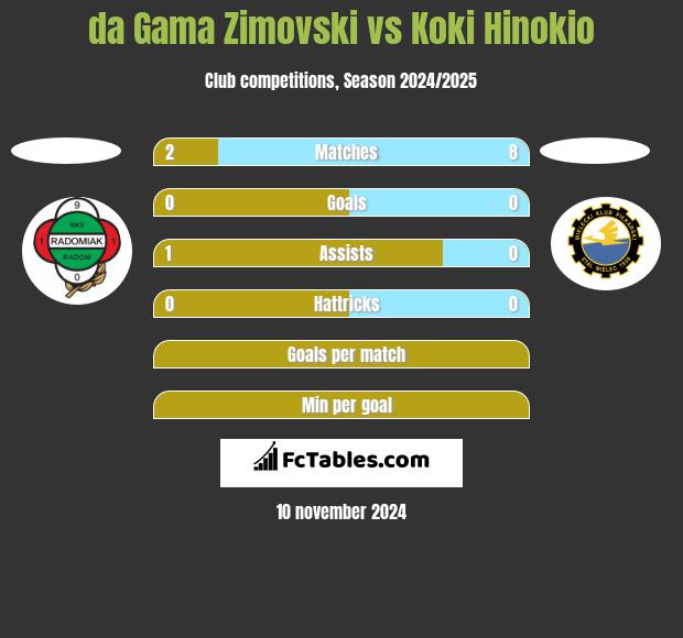 da Gama Zimovski vs Koki Hinokio h2h player stats