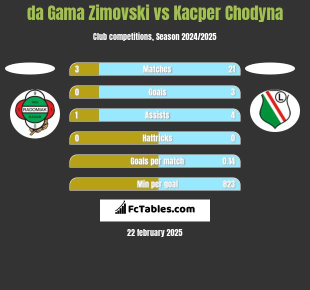 da Gama Zimovski vs Kacper Chodyna h2h player stats