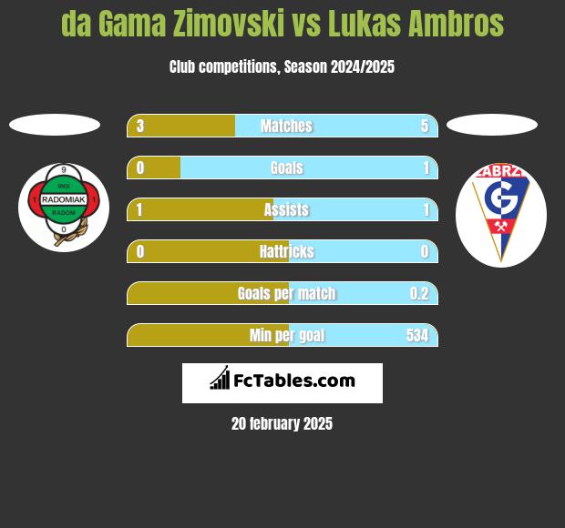 da Gama Zimovski vs Lukas Ambros h2h player stats