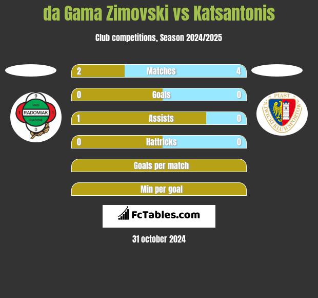 da Gama Zimovski vs Katsantonis h2h player stats