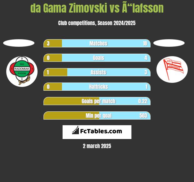 da Gama Zimovski vs Ã“lafsson h2h player stats