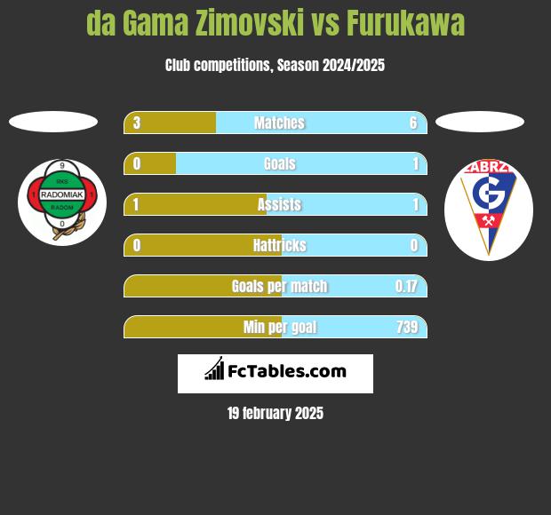 da Gama Zimovski vs Furukawa h2h player stats