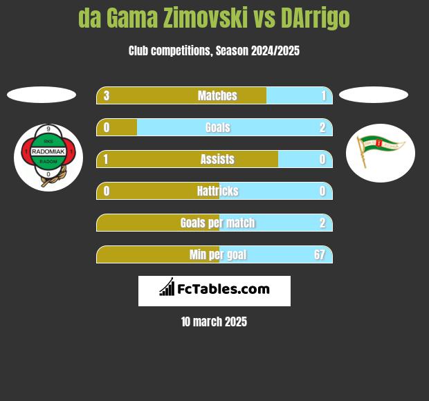 da Gama Zimovski vs DArrigo h2h player stats