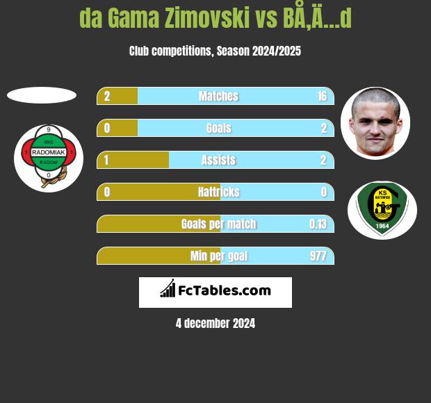 da Gama Zimovski vs BÅ‚Ä…d h2h player stats