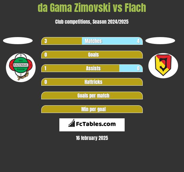 da Gama Zimovski vs Flach h2h player stats