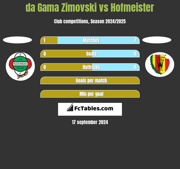 da Gama Zimovski vs Hofmeister h2h player stats