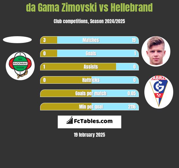 da Gama Zimovski vs Hellebrand h2h player stats