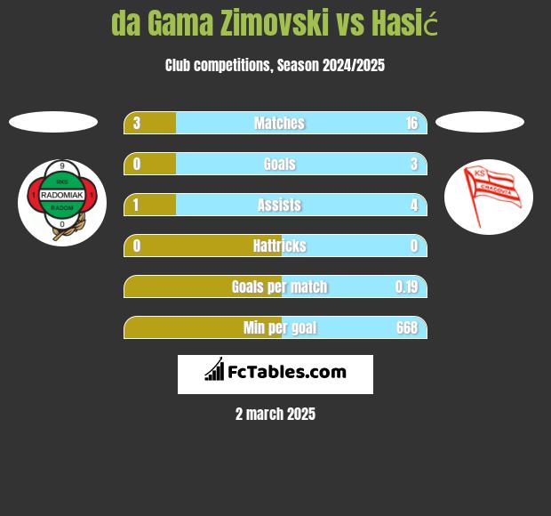 da Gama Zimovski vs Hasić h2h player stats