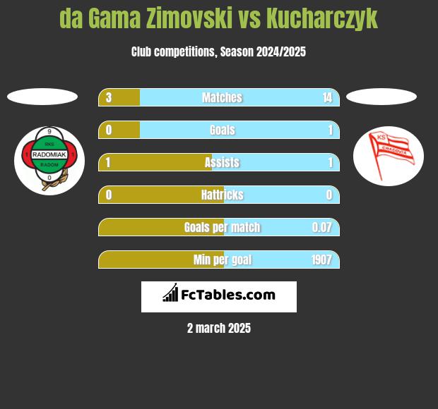 da Gama Zimovski vs Kucharczyk h2h player stats