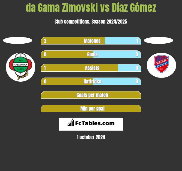 da Gama Zimovski vs Díaz Gómez h2h player stats