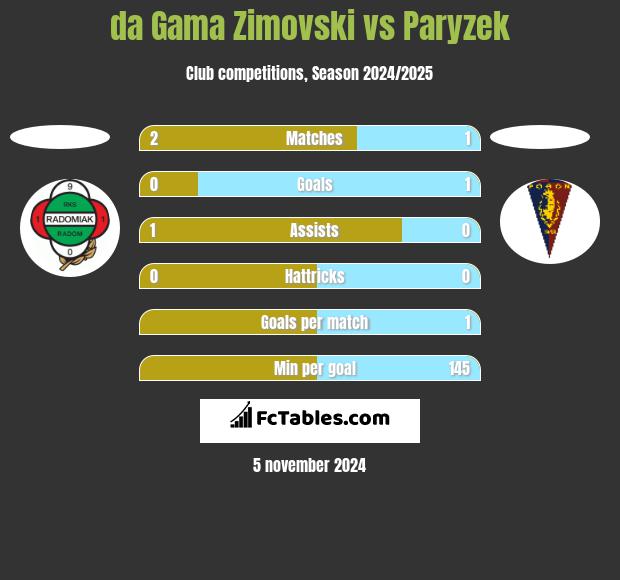 da Gama Zimovski vs Paryzek h2h player stats