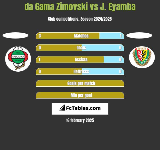 da Gama Zimovski vs J. Eyamba h2h player stats