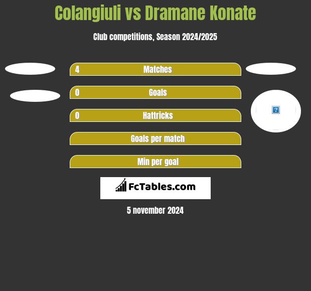 Colangiuli vs Dramane Konate h2h player stats