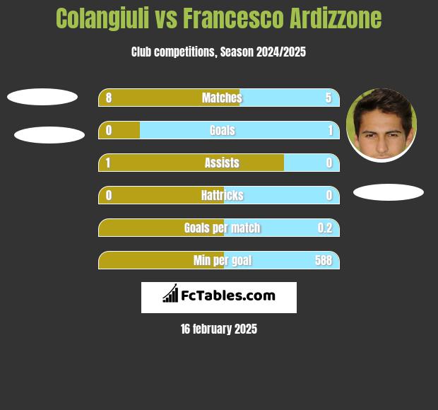 Colangiuli vs Francesco Ardizzone h2h player stats